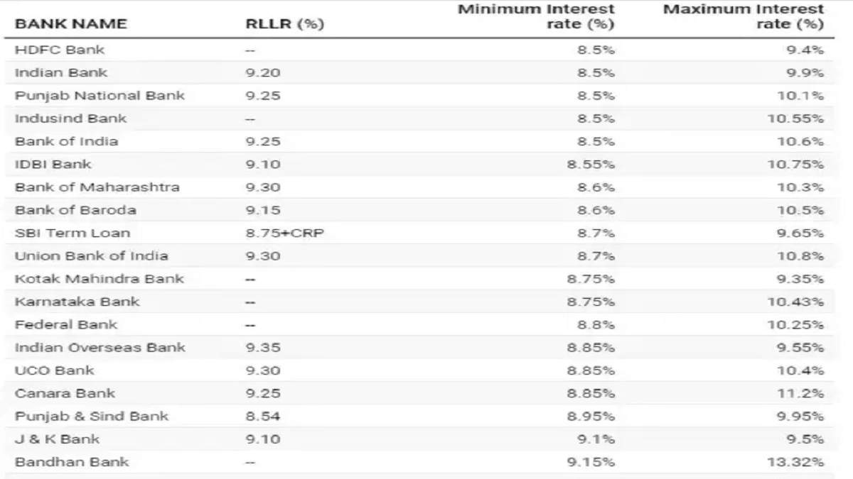 Bank home loan interest rates list